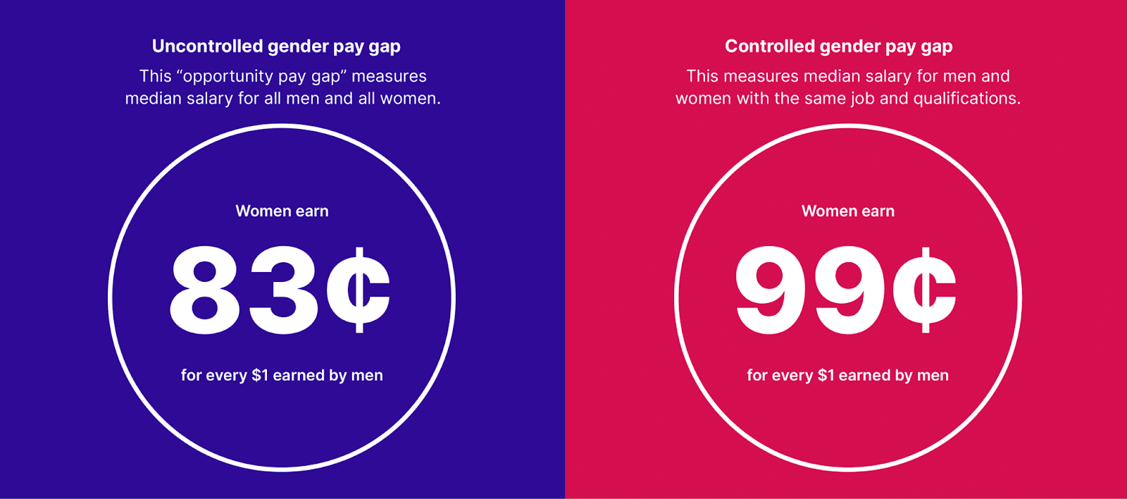 The Gender Pay Gap Exists